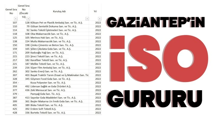 GAZİANTEP’İN İSO GURURU