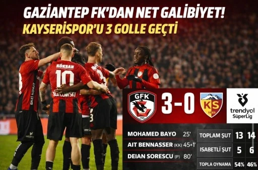 GAZİANTEP FK&rsquo;DAN NET GALİBİYET! KAYSERİSPOR&rsquo;U 3 GOLLE GE&Ccedil;Tİ