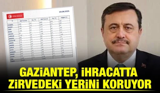 Gaziantep, İhracatta Zirvedeki Yerini Koruyor