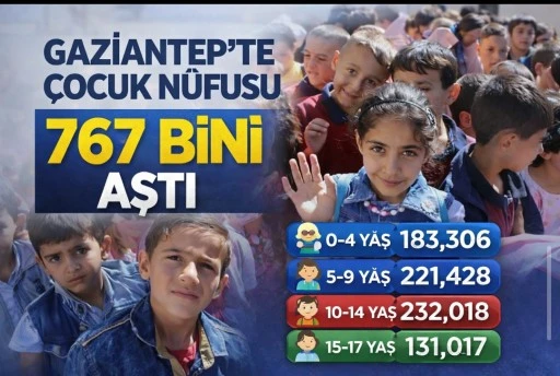 GAZİANTEP&rsquo;TE &Ccedil;OCUK N&Uuml;FUSU 767 BİNİ AŞTI
