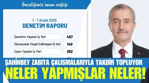 Şahinbey&rsquo;de bir haftada 457 iş yeri denetlendi