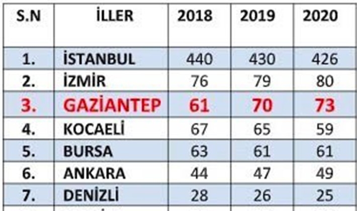 Gaziantep'ten İlk 1000'e 73 firma