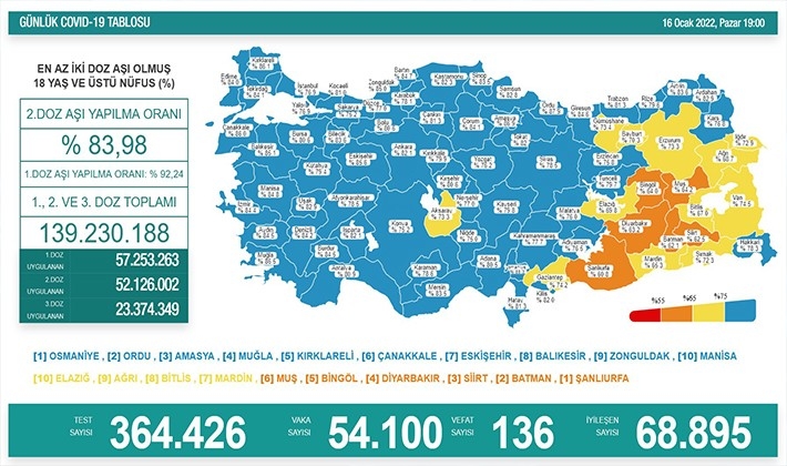 Son 24 saatte korona virüsten 136 kişi hayatını kaybetti