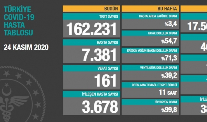 Güncel corona virüsü verileri açıklandı! İşte 24 Kasım tablosu