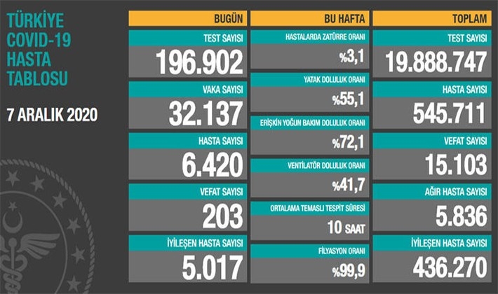 Son 24 saatte korona virüsten 203 kişi hayatını kaybetti