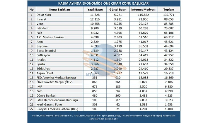 Kasım ayı ekonomi karnesi belli oldu