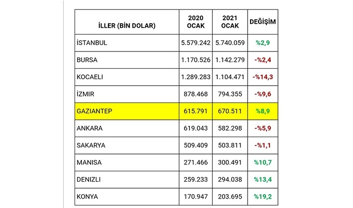Gaziantep'in Ocak ayı ihracatı yüzde 8,9 oranında arttı