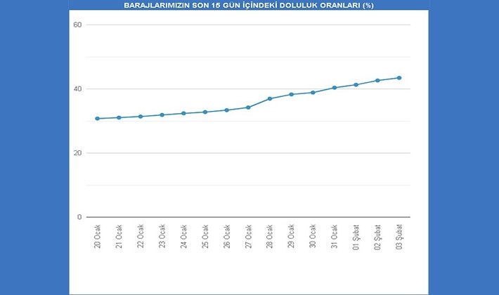 İstanbul’da barajların doluluk oranı yüzde 45 seviyesine yaklaştı