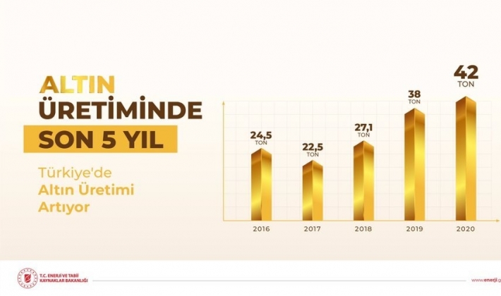 Türkiye'de altın üretimi artıyor