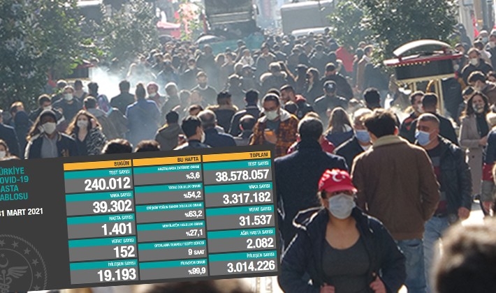 Türkiye'de son 24 saatte 39.302 koronavirüs vakası tespit edildi