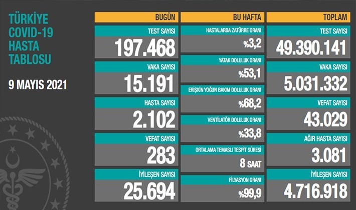 Korona virüste son veriler açıklandı