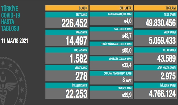 Türkiye'de son 24 saatte 14.497 koronavirüs vakası tespit edildi