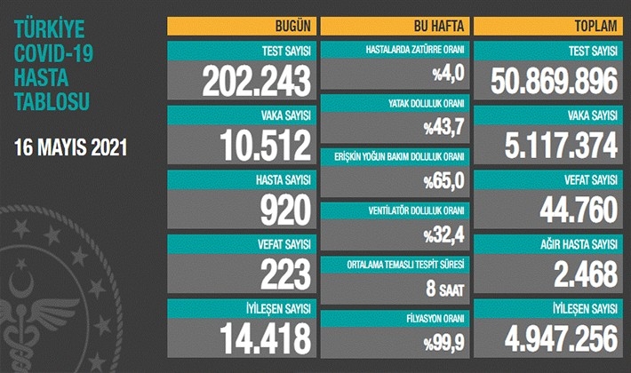 TÜRKİYE COVİD-19 HASTA TABLOSU AÇIKLANDI