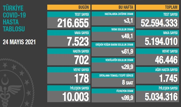 Koronavirüste son durum ne? Vaka sayıları açıklandı