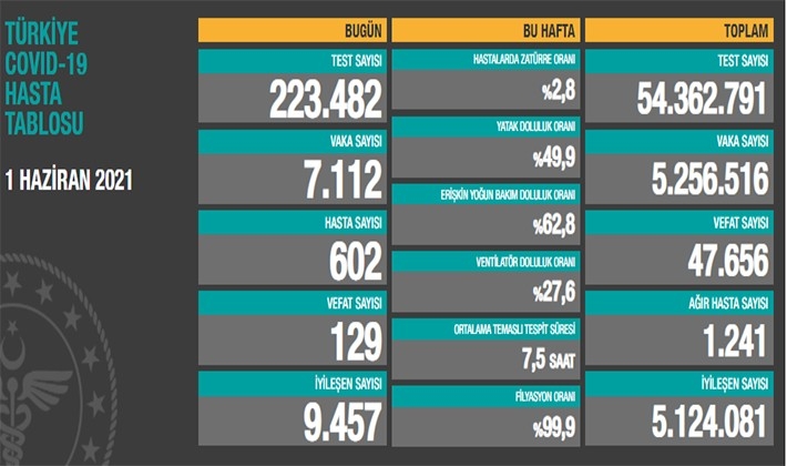 Son 24 saatte 7.112 koronavirüs vakası tespit edildi