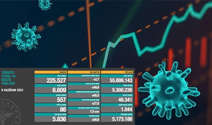 Son 24 saatte 6.609 koronavirüs vakası tespit edildi