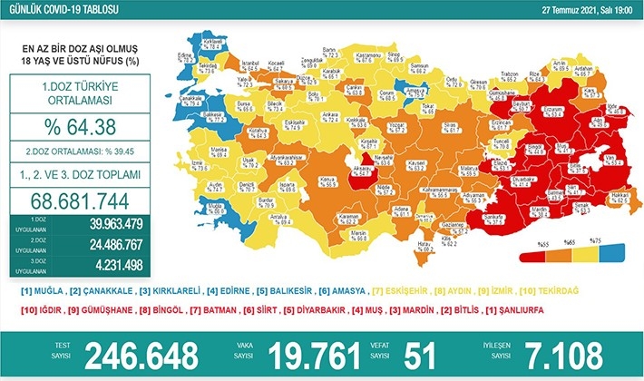 Vaka sayısı 20 bine dayandı